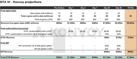 Un analista estima cuánto venderá GTA 6. Si lo que dice es verdad, el mundo abierto de Rockstar sería Top 3 histórico en ventas en 2 meses