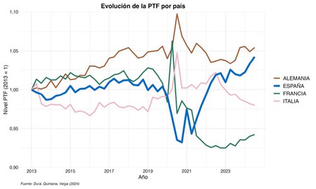 Productividad total de los factores por país