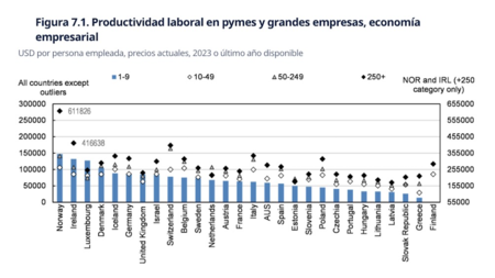 Productividad en pymes y grandes empresas por valor añadido por empleado